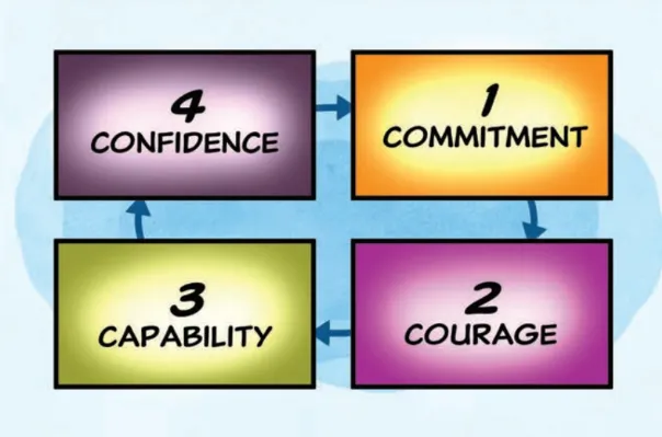 4 Cs of Confidence