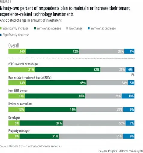 CRE Professionals Plan to Increase Their Client Experience-Related Technology Investments
