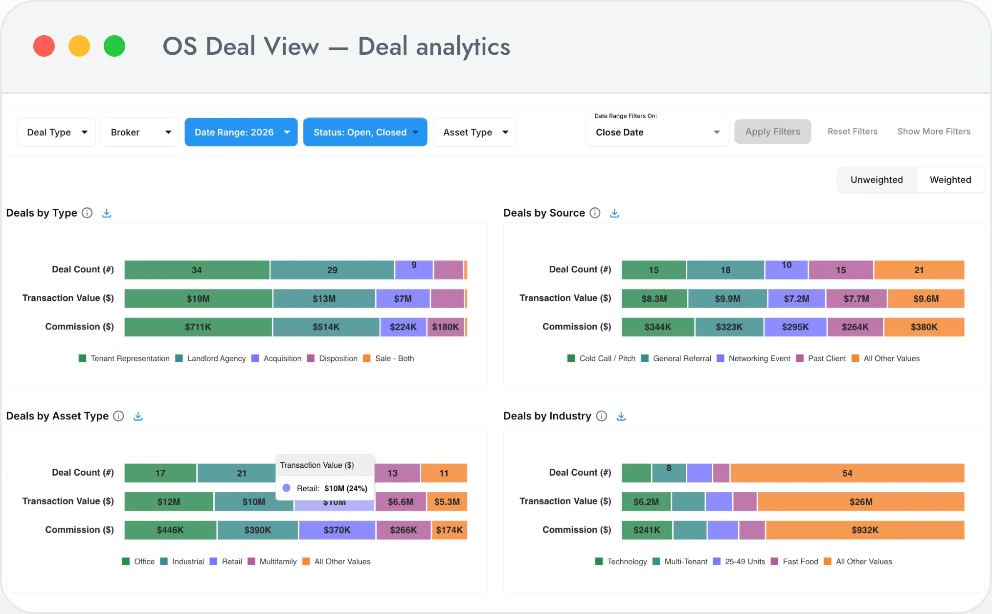 OS Deal View pipeline dashboard showing active deals by stage and projected volume